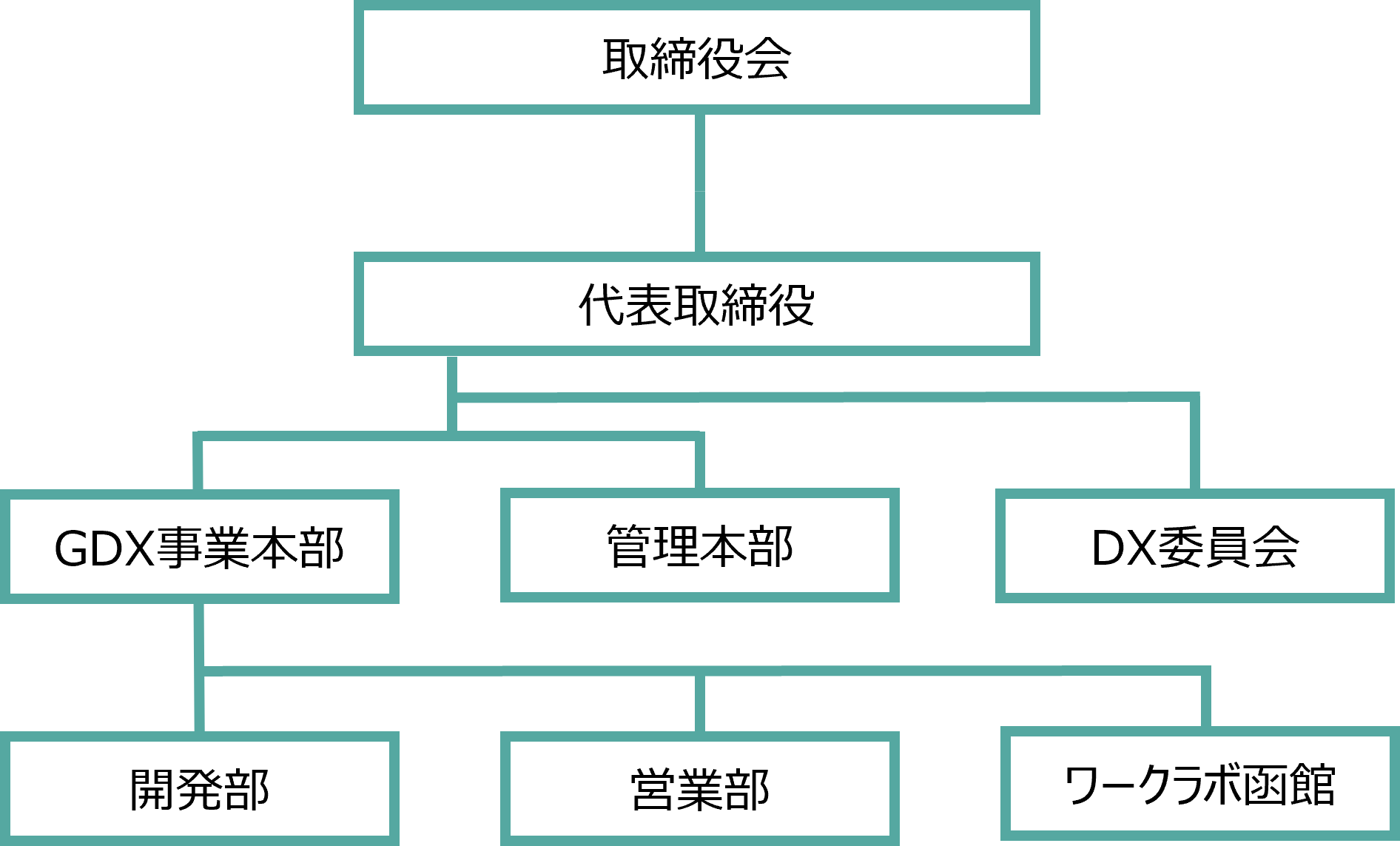 組織体制