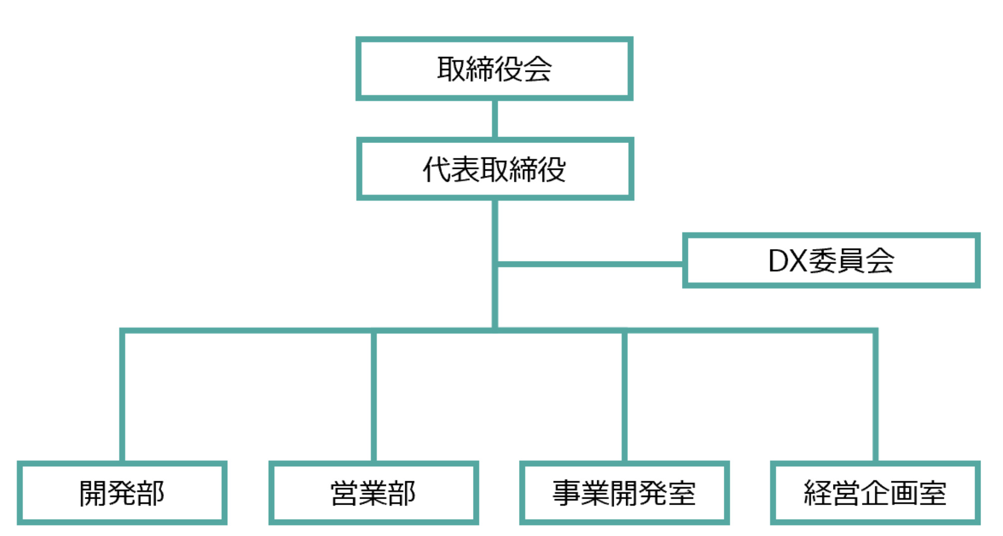 組織体制