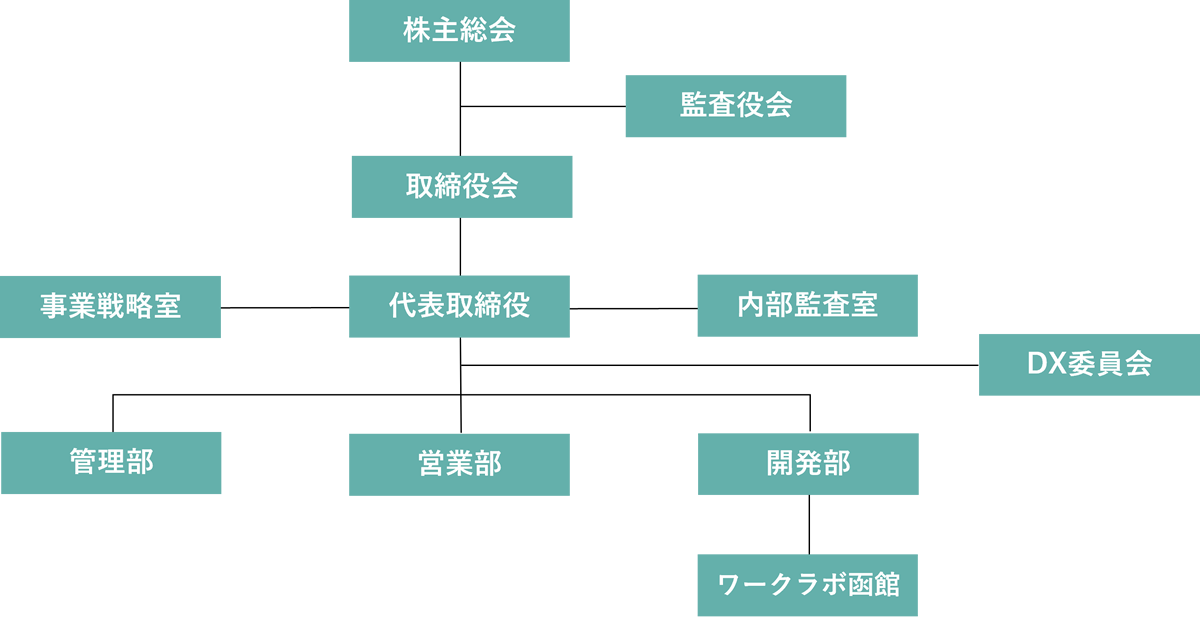 組織体制