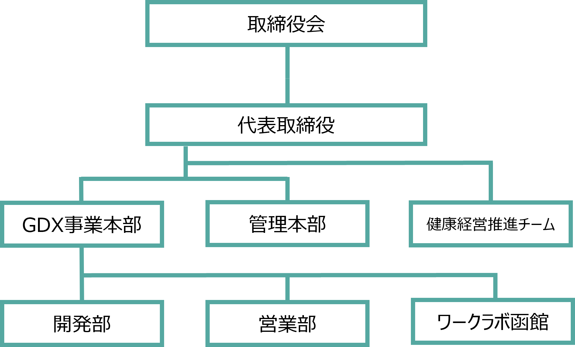 組織体制