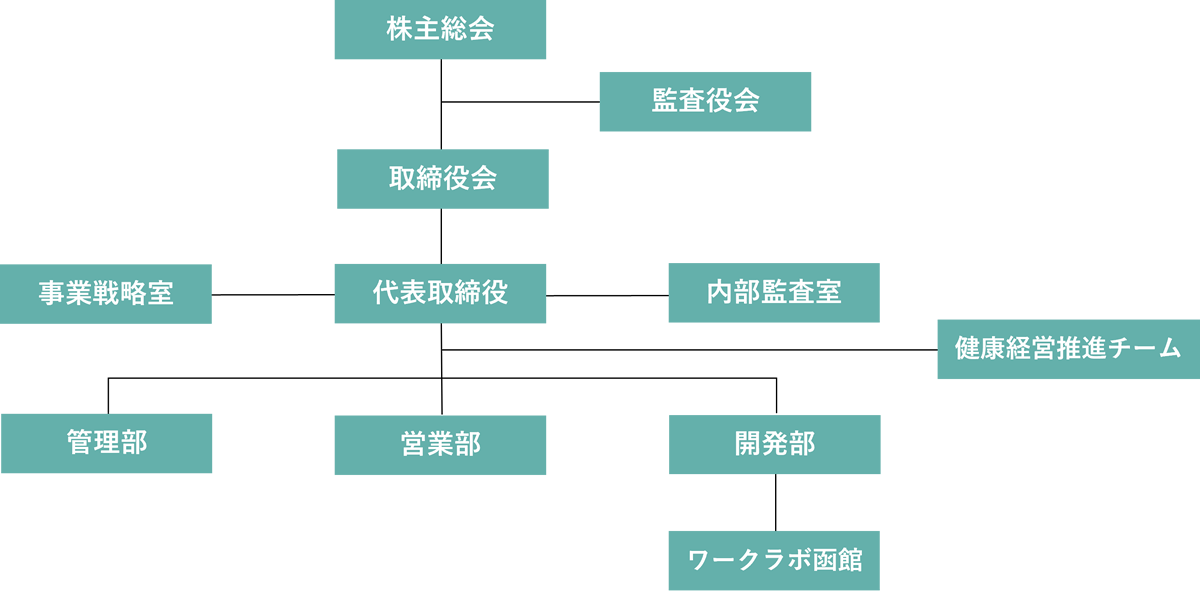 組織体制