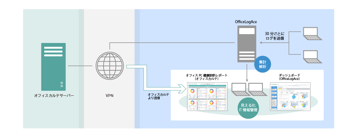 クライアントPC監視機能